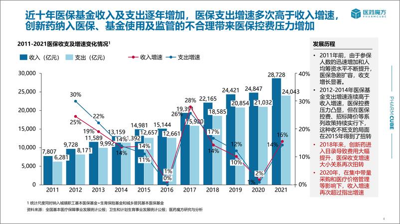 《医药魔方：2022年医院市场数据白皮书-38页》 - 第5页预览图