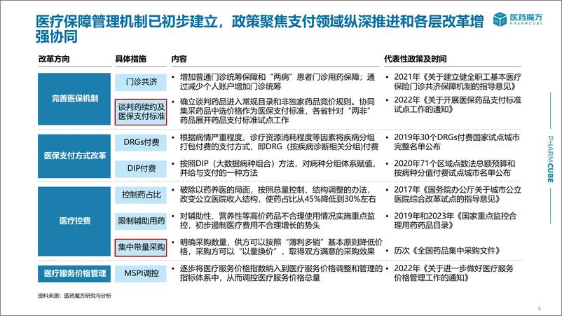 《医药魔方：2022年医院市场数据白皮书-38页》 - 第6页预览图