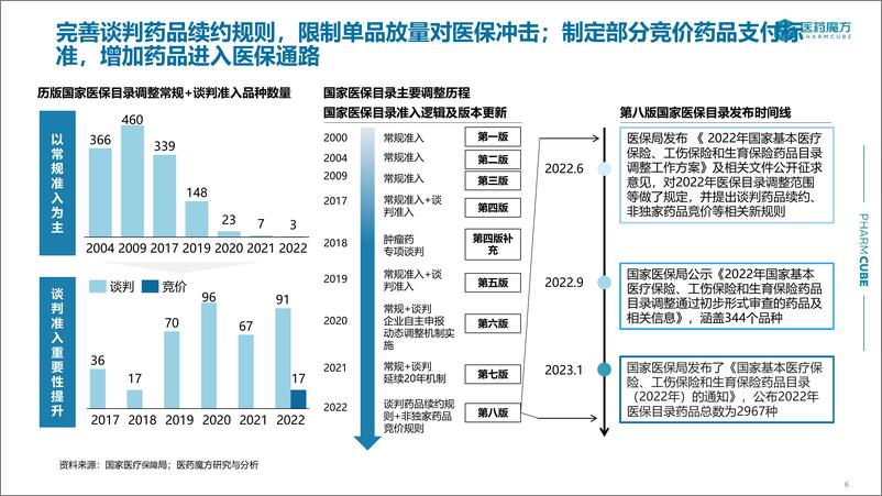 《医药魔方：2022年医院市场数据白皮书-38页》 - 第7页预览图