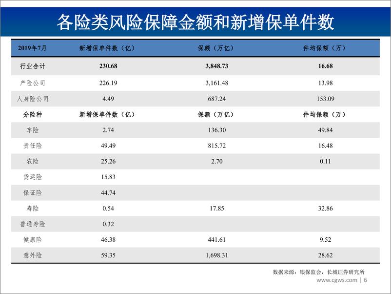 《非银行金融行业图说2019年8月上市险企保费数据及投资建议：政策密集出台，寿险聚焦代理人队伍建设与专业化转型，产险迎来新契机-20190918-长城证券-23页》 - 第7页预览图