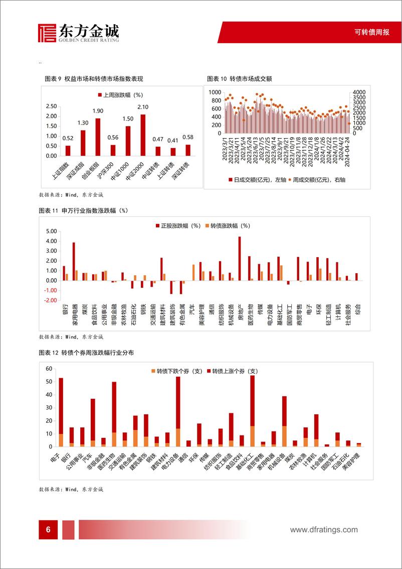 《可转债：反转之下，转债市场有哪些结构变化-240507-东方金诚-11页》 - 第7页预览图
