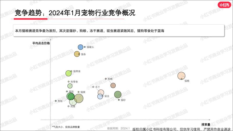 《小红书宠物行业月报（2024年1月）》 - 第5页预览图