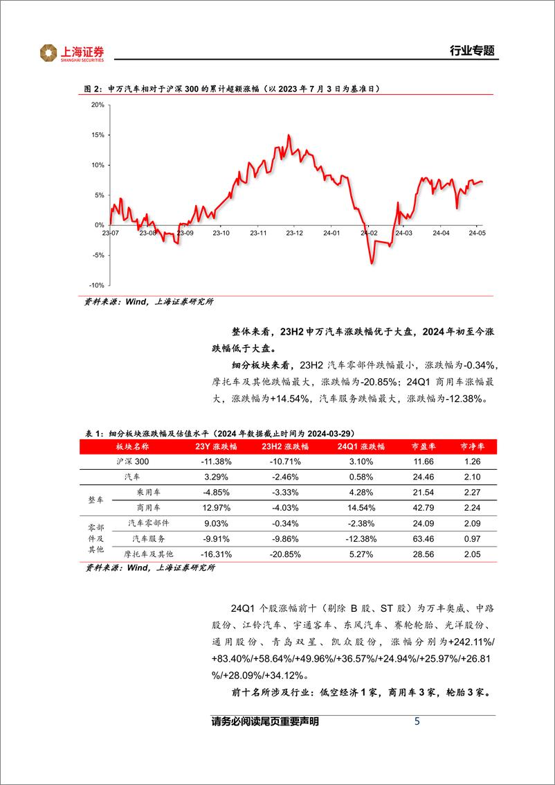 《汽车行业23Q4%2b24Q1财报总结：销量高增与价格战扰动并存，看好电动化和智能化主线-240525-上海证券-15页》 - 第5页预览图