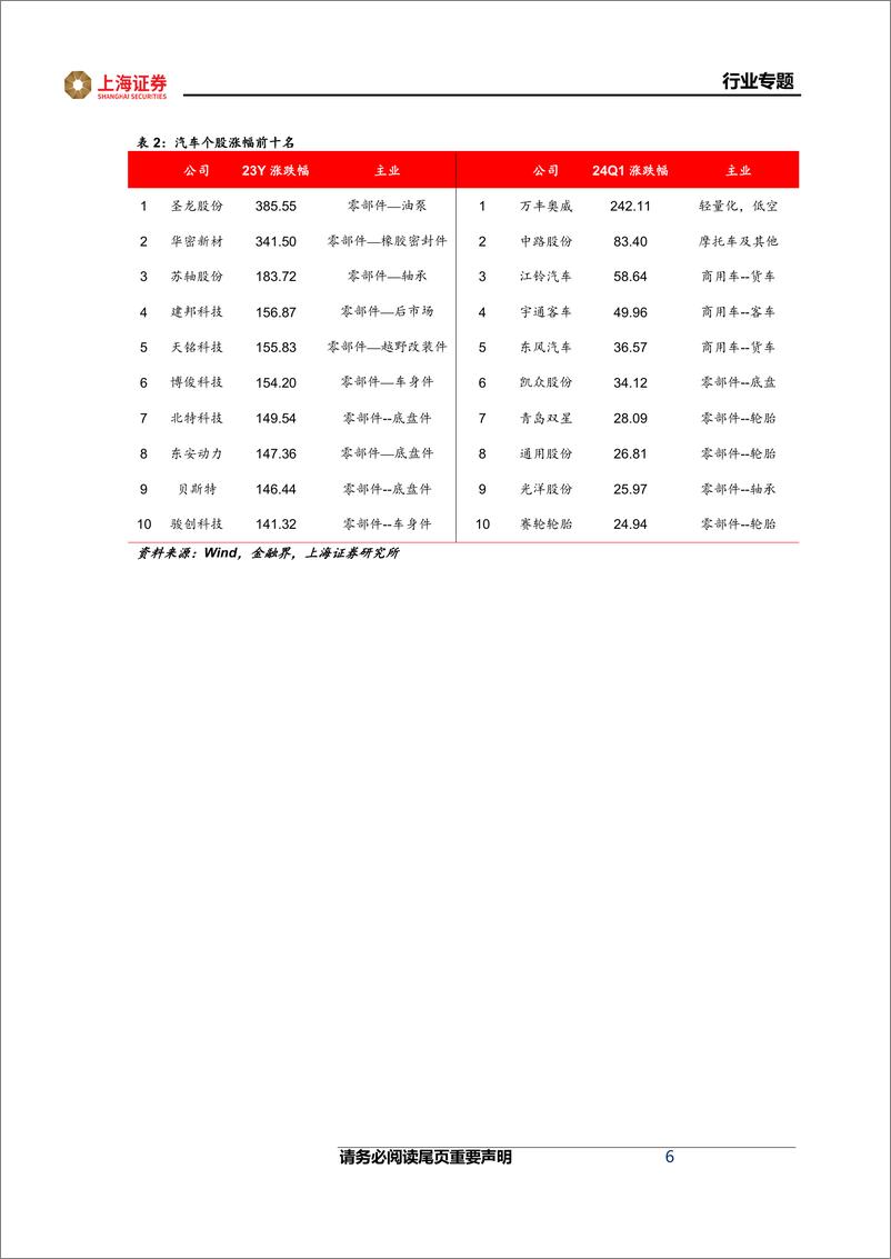 《汽车行业23Q4%2b24Q1财报总结：销量高增与价格战扰动并存，看好电动化和智能化主线-240525-上海证券-15页》 - 第6页预览图