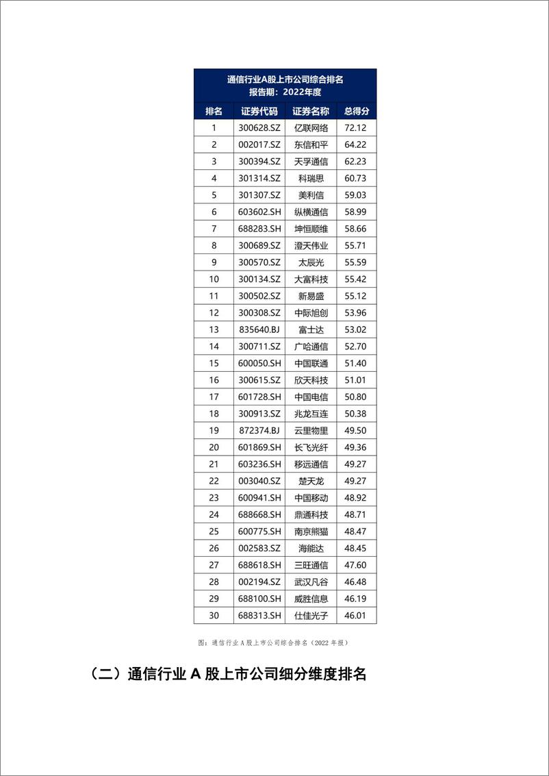 《_通信行业A股上市公司高质量发展报告-2022年报-31页》 - 第8页预览图