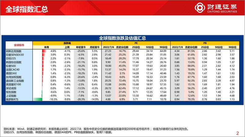 《全球估值观察系列十一：创业板PE超过60%分位数-20220710-财通证券-28页》 - 第3页预览图