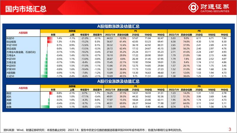 《全球估值观察系列十一：创业板PE超过60%分位数-20220710-财通证券-28页》 - 第4页预览图