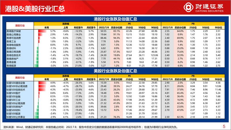 《全球估值观察系列十一：创业板PE超过60%分位数-20220710-财通证券-28页》 - 第6页预览图