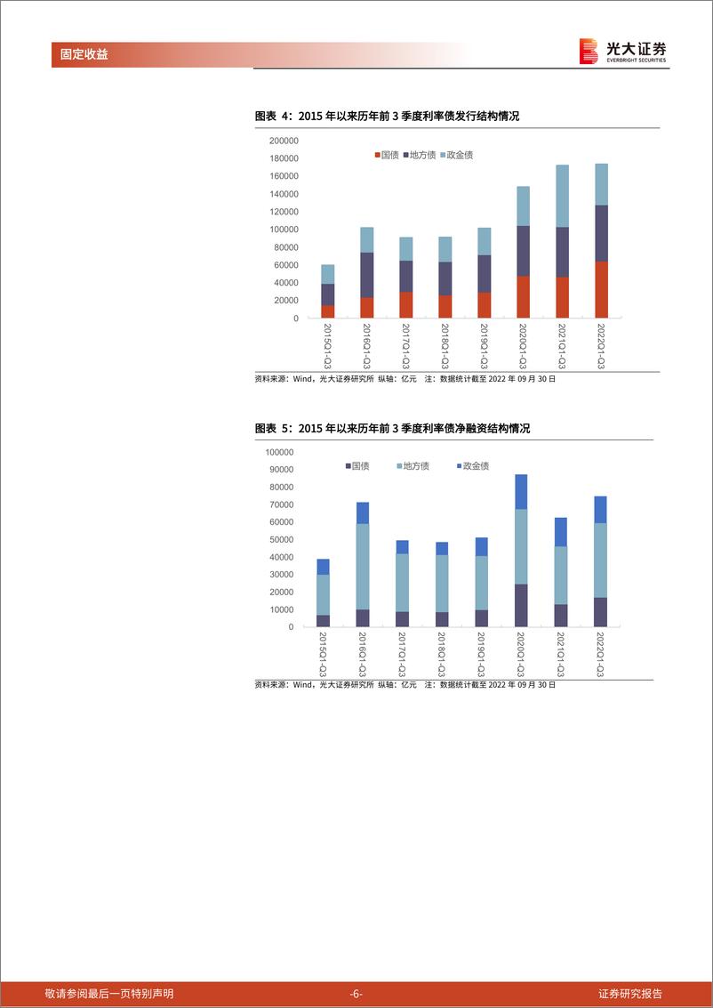 《利率债供给2022年前3季度回顾与4季度展望：4季度政府债净融资规模预计在2万亿-20221021-光大证券-25页》 - 第7页预览图