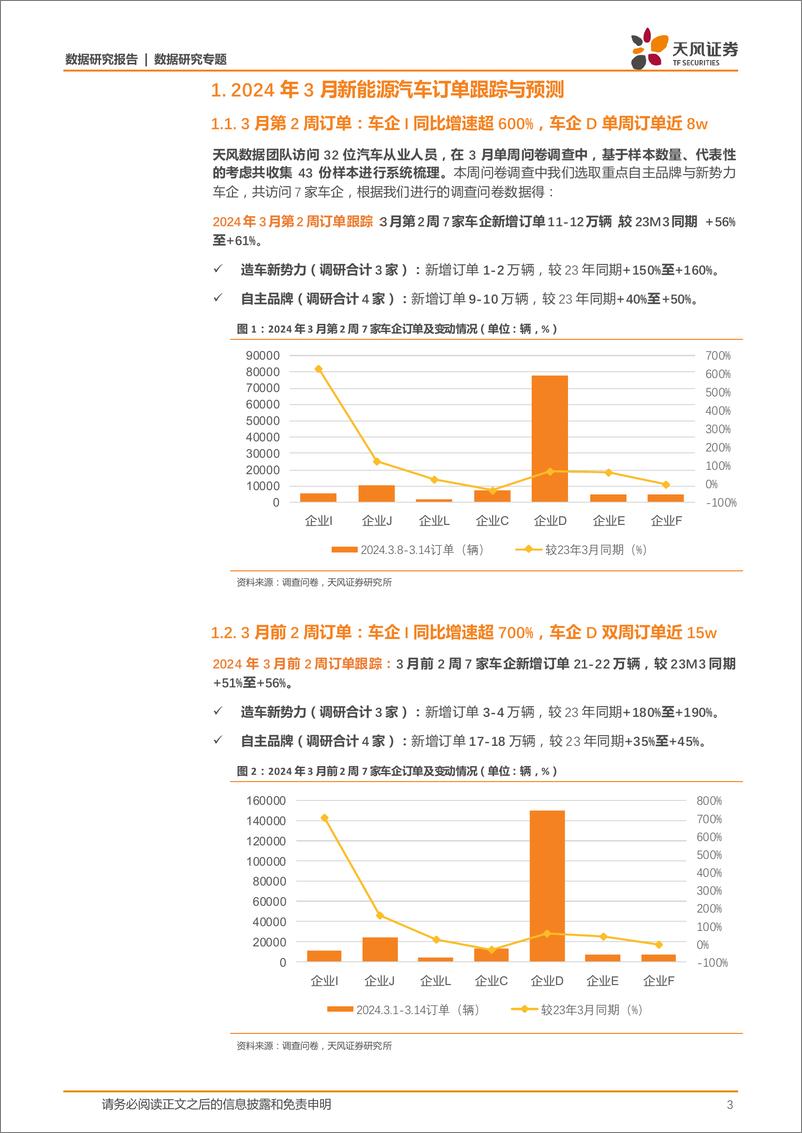 《新能源汽车行业景气度跟踪：车企D有望创历史新高，车企J新车订单回落-240319-天风证券-10页》 - 第3页预览图