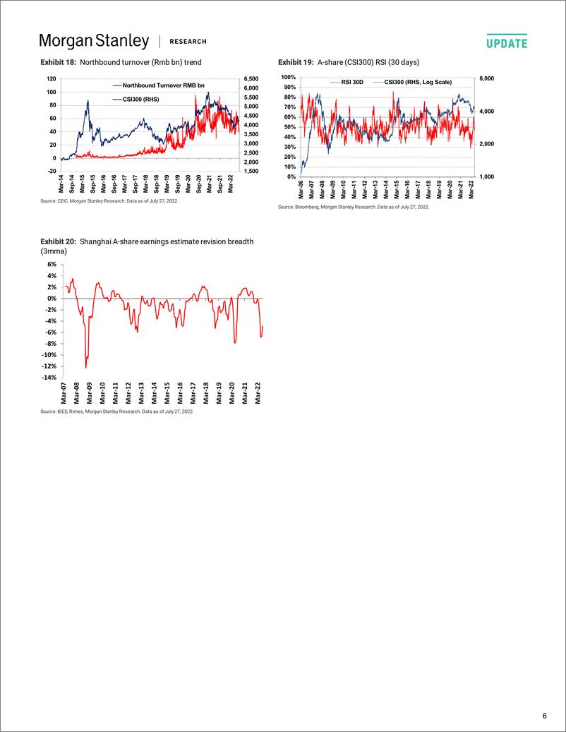《China Equity Strategy A-share Sentiment Edged》 - 第7页预览图