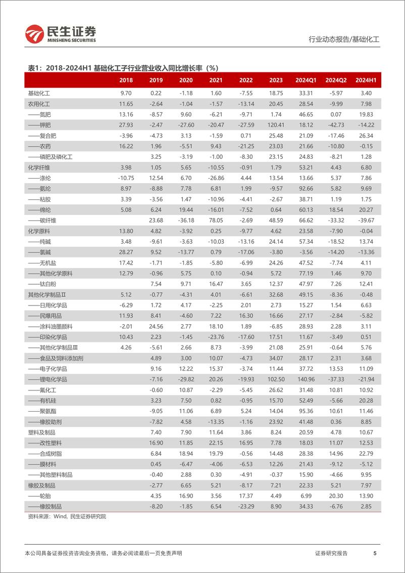 《基础化工行业2024H1业绩综述：24H1整体呈现向好态势，关注景气度向上标的-240909-民生证券-25页》 - 第5页预览图