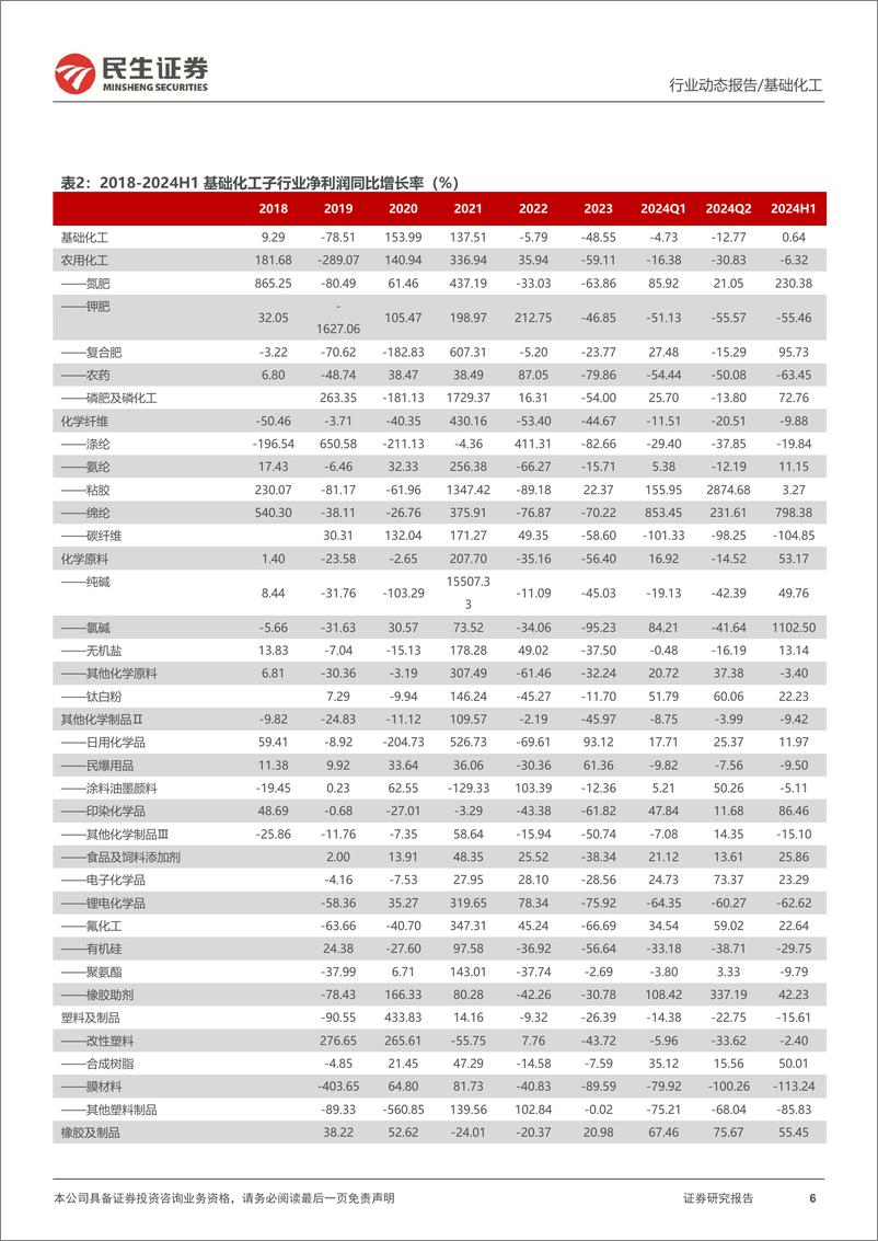 《基础化工行业2024H1业绩综述：24H1整体呈现向好态势，关注景气度向上标的-240909-民生证券-25页》 - 第6页预览图