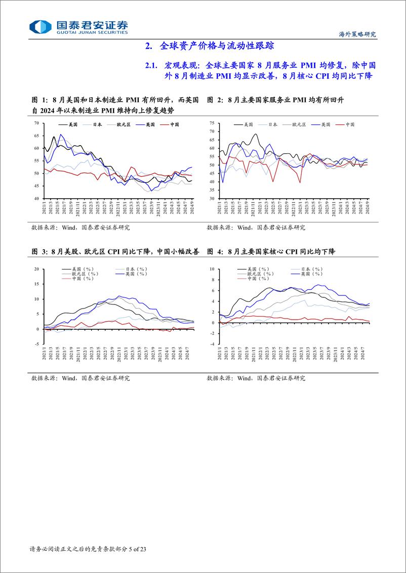 《海外流动性与权益市场跟踪：预期管理下的市场疑虑与隐忧-240922-国泰君安-23页》 - 第5页预览图
