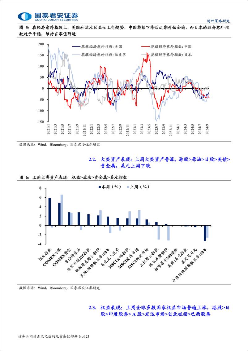 《海外流动性与权益市场跟踪：预期管理下的市场疑虑与隐忧-240922-国泰君安-23页》 - 第6页预览图