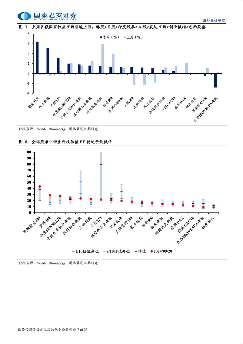 《海外流动性与权益市场跟踪：预期管理下的市场疑虑与隐忧-240922-国泰君安-23页》 - 第7页预览图