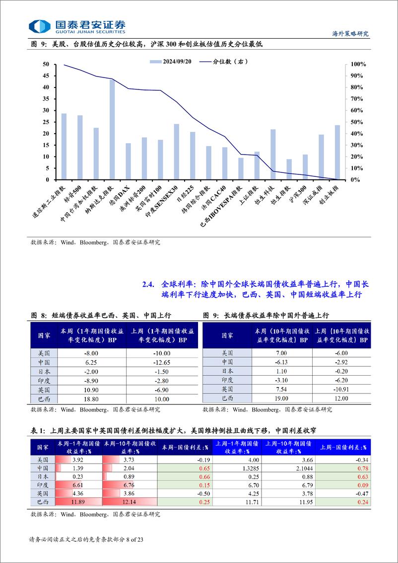 《海外流动性与权益市场跟踪：预期管理下的市场疑虑与隐忧-240922-国泰君安-23页》 - 第8页预览图