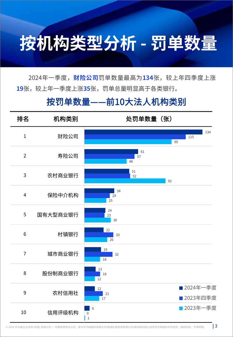 《2024年一季度-监听则明：金融业监管数据处罚分析及洞察建议-20页》 - 第3页预览图