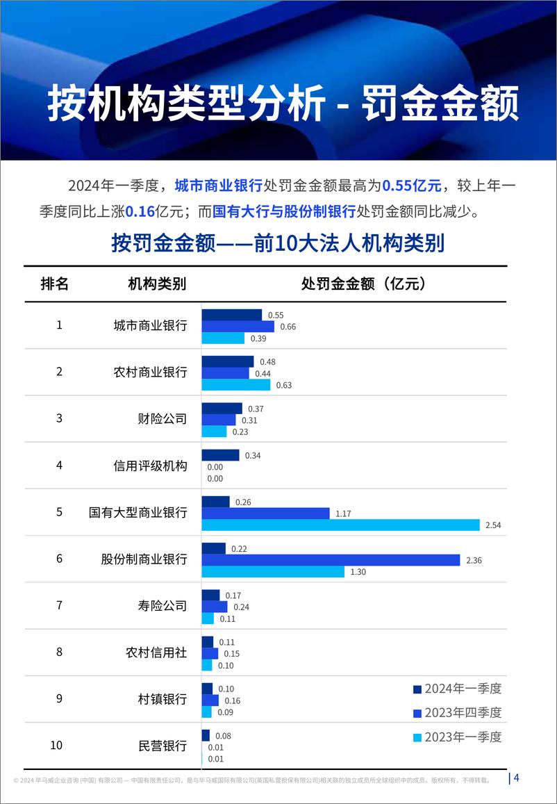 《2024年一季度-监听则明：金融业监管数据处罚分析及洞察建议-20页》 - 第4页预览图