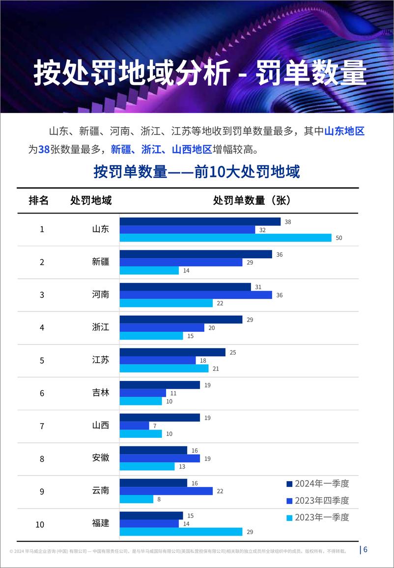 《2024年一季度-监听则明：金融业监管数据处罚分析及洞察建议-20页》 - 第6页预览图