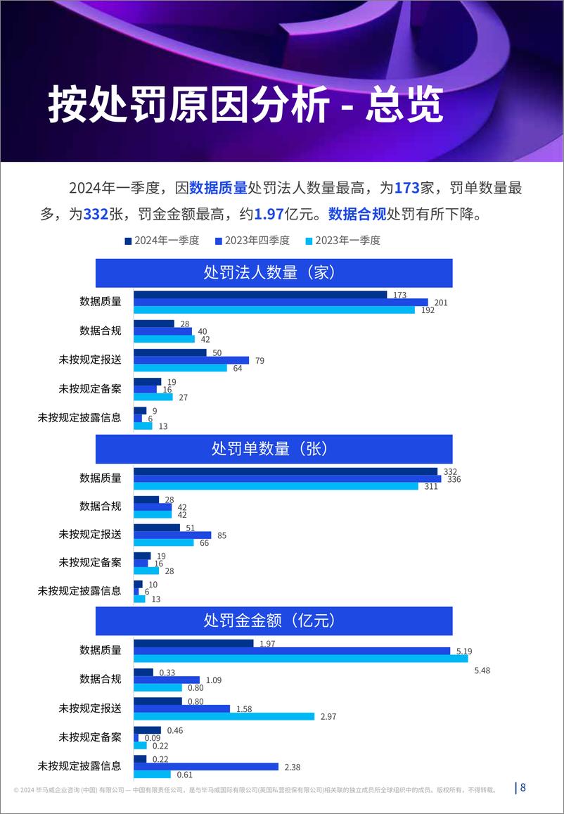 《2024年一季度-监听则明：金融业监管数据处罚分析及洞察建议-20页》 - 第8页预览图