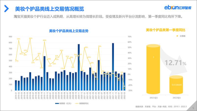 《2022年Q1美妆个护行业数据洞察报告-亿邦智库-202205》 - 第6页预览图