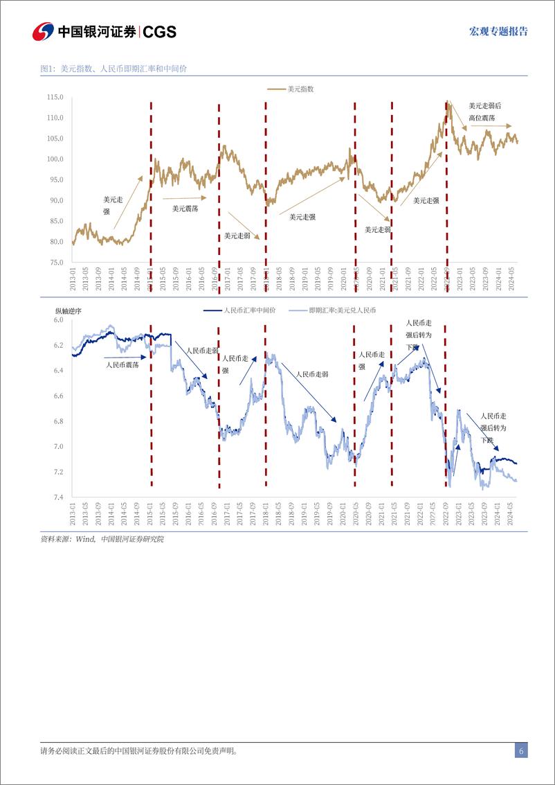 《宏观专题报告：人民币走势不会简单重复-240724-银河证券-42页》 - 第7页预览图