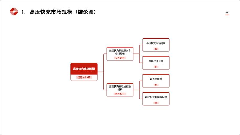 《中国高压快充行业市场规模测算逻辑模型＋头豹词条报告系列-240827-头豹研究院-16页》 - 第3页预览图