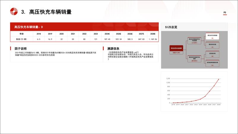 《中国高压快充行业市场规模测算逻辑模型＋头豹词条报告系列-240827-头豹研究院-16页》 - 第5页预览图