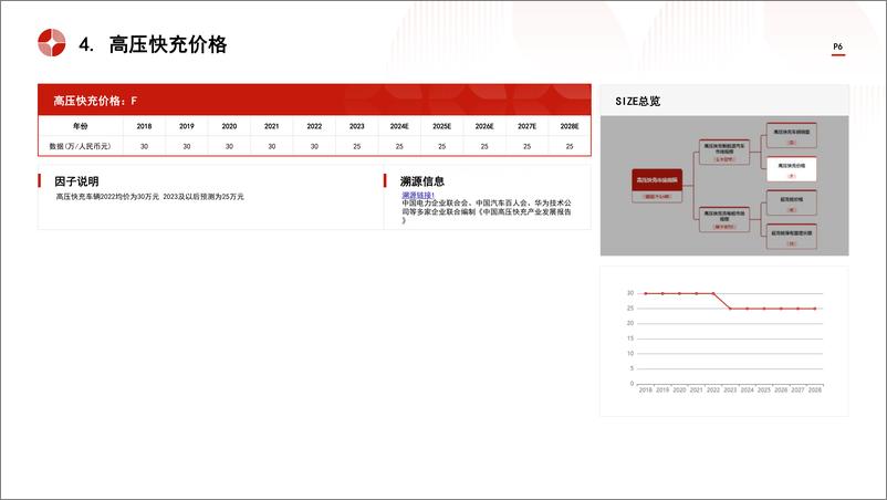 《中国高压快充行业市场规模测算逻辑模型＋头豹词条报告系列-240827-头豹研究院-16页》 - 第6页预览图