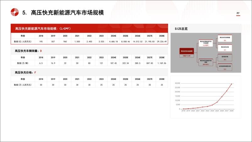 《中国高压快充行业市场规模测算逻辑模型＋头豹词条报告系列-240827-头豹研究院-16页》 - 第7页预览图