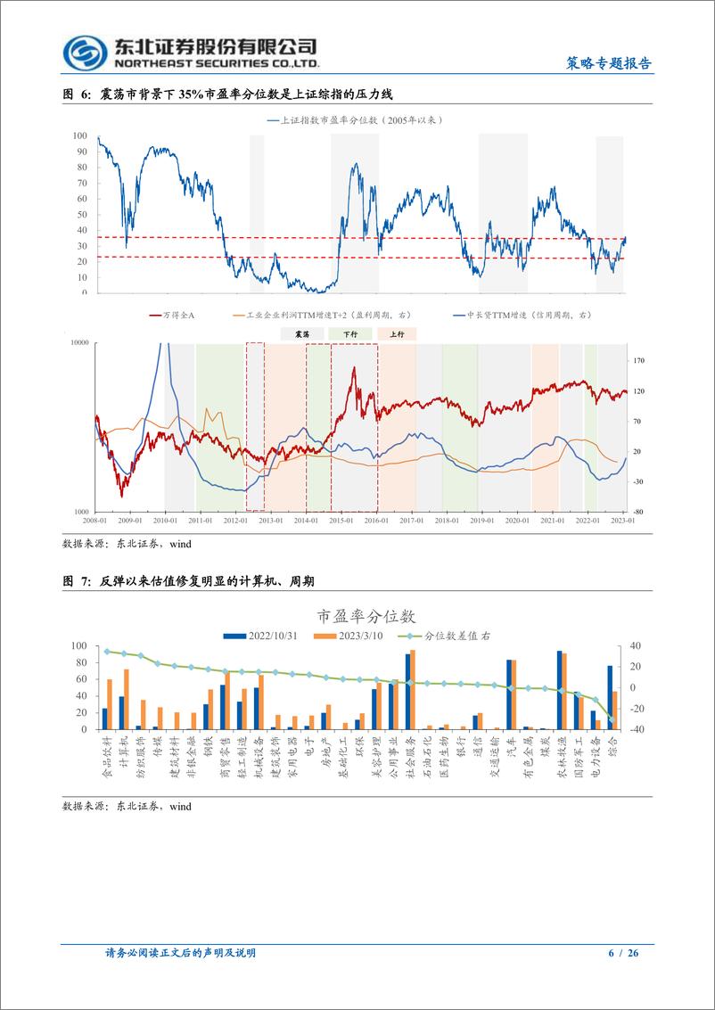 《策略专题报告：依旧是震荡市，逢低敢于布局成长-20230312-东北证券-26页》 - 第7页预览图