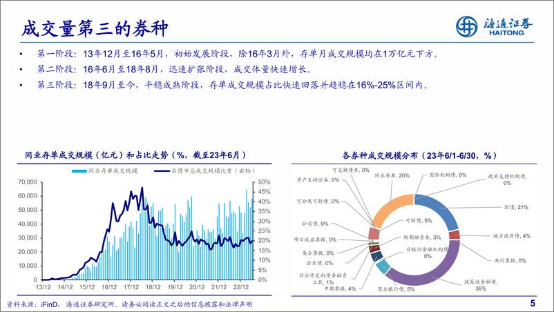 《同业存单分析框架-20230806-海通证券-28页》 - 第6页预览图