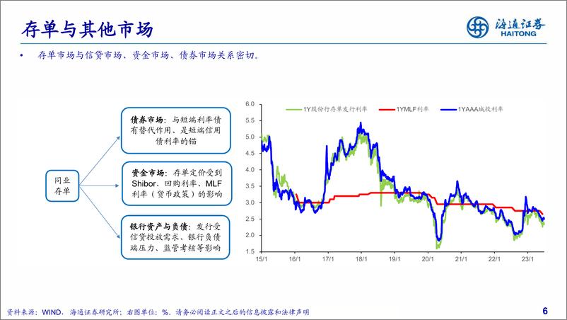 《同业存单分析框架-20230806-海通证券-28页》 - 第7页预览图