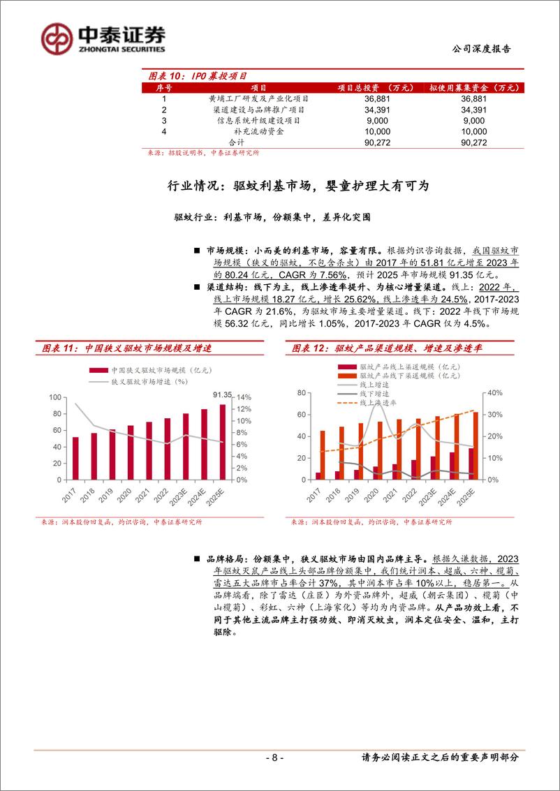 《润本股份(603193)深度报告：个护黑马，厚积薄发-241217-中泰证券-21页》 - 第8页预览图