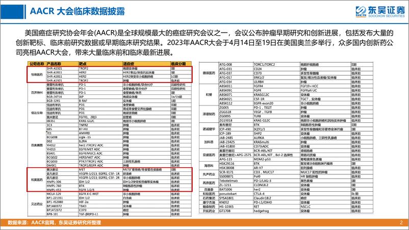 《医药生“秒懂”全球创新药系列研究之会议追踪：aacr2023本土药企临床进展》 - 第2页预览图