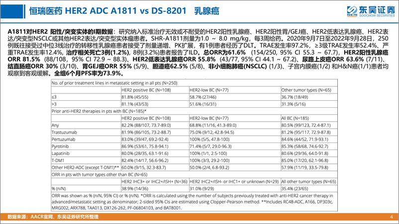 《医药生“秒懂”全球创新药系列研究之会议追踪：aacr2023本土药企临床进展》 - 第4页预览图