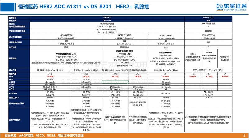 《医药生“秒懂”全球创新药系列研究之会议追踪：aacr2023本土药企临床进展》 - 第5页预览图