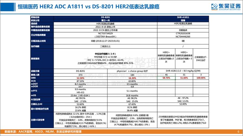 《医药生“秒懂”全球创新药系列研究之会议追踪：aacr2023本土药企临床进展》 - 第6页预览图