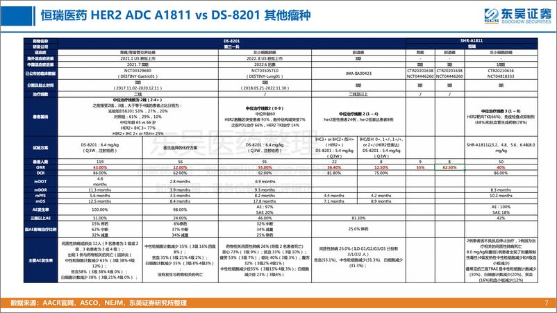 《医药生“秒懂”全球创新药系列研究之会议追踪：aacr2023本土药企临床进展》 - 第7页预览图