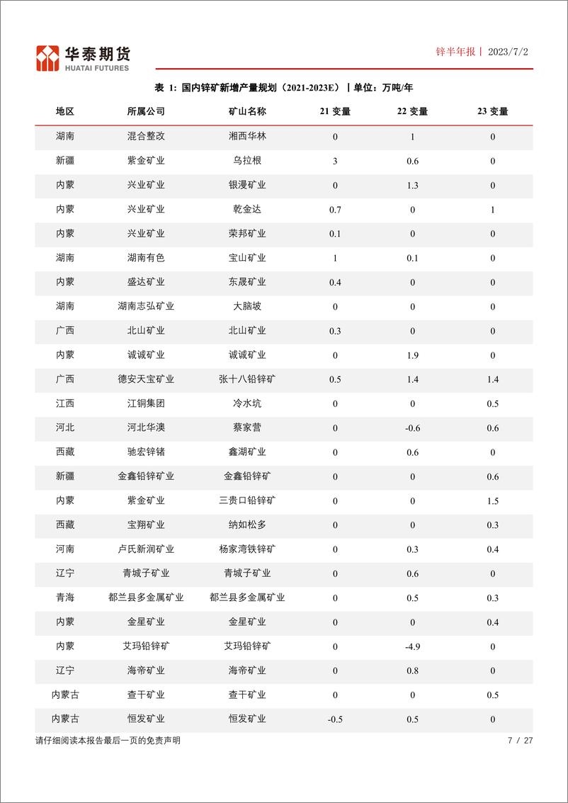 《锌半年报：供应增速放缓，锌价下方存一定支撑-20230702-华泰期货-27页》 - 第8页预览图