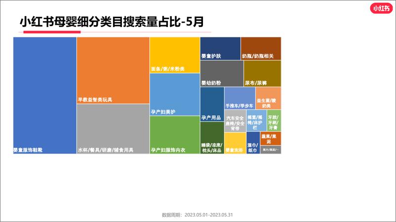 《2023年5月小红书母婴行业月报-小红书-25页》 - 第7页预览图