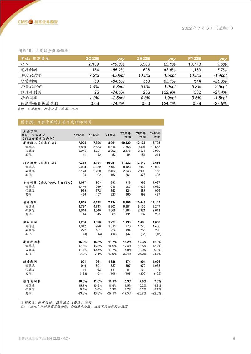 《中国餐饮业2022年下半年展望：如疫情封控措施放松，餐饮业有望反弹-20220706-招商证券（香港）-16页》 - 第7页预览图