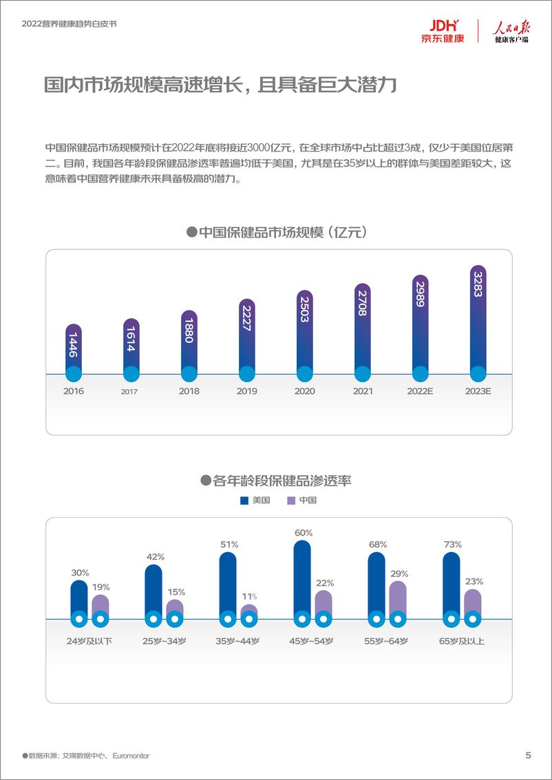 《2022营养健康趋势白皮书-51页》 - 第6页预览图