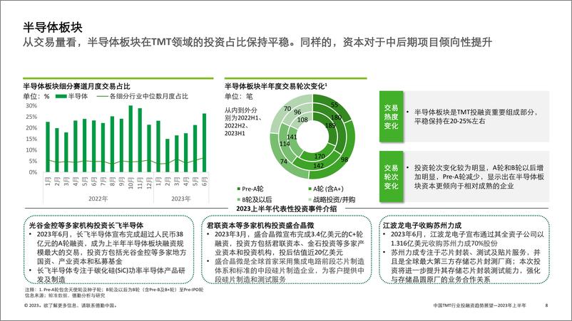 《2023-中国TMT行业投融资趋势展望——2023年上半年》 - 第8页预览图