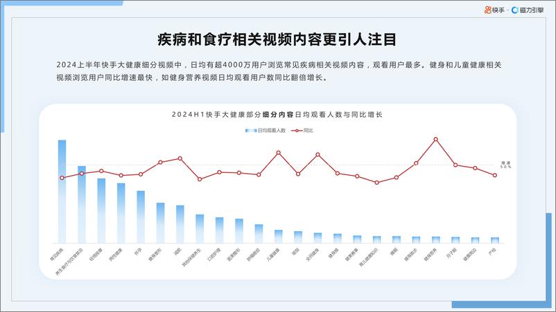 《2024年H1快手大健康行业数据报告-快手&磁力引擎-65页》 - 第6页预览图