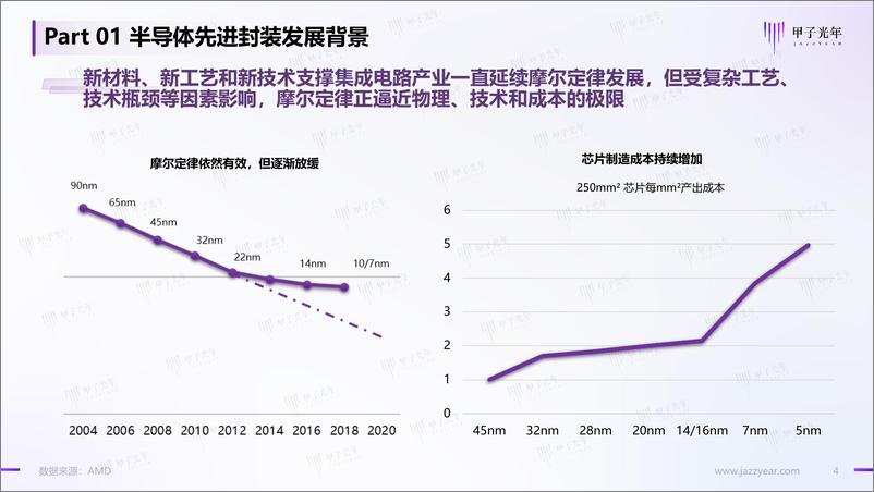 《半导体先进封装市场简析》 - 第4页预览图