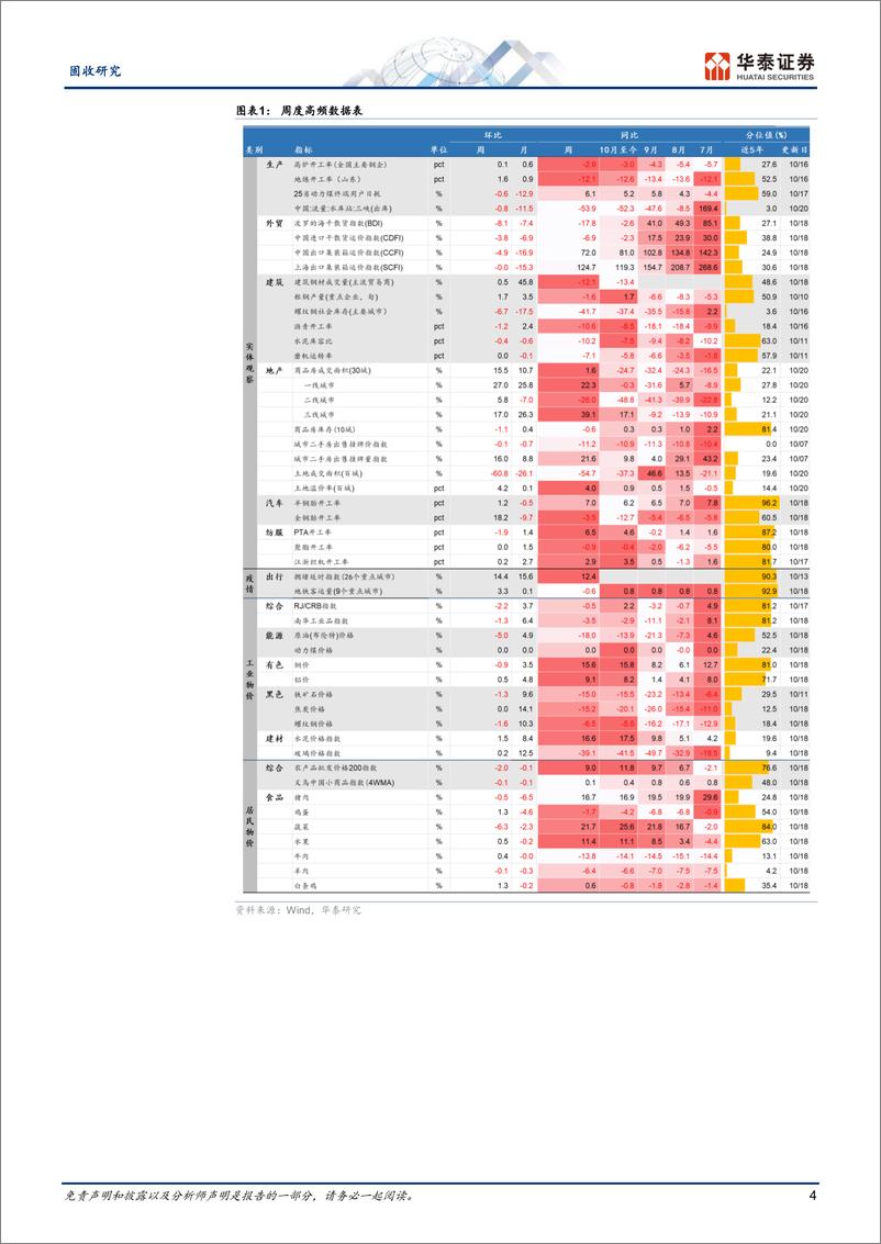 《固收视角：地产成交延续企稳，汽车零售热度上升-241021-华泰证券-13页》 - 第4页预览图