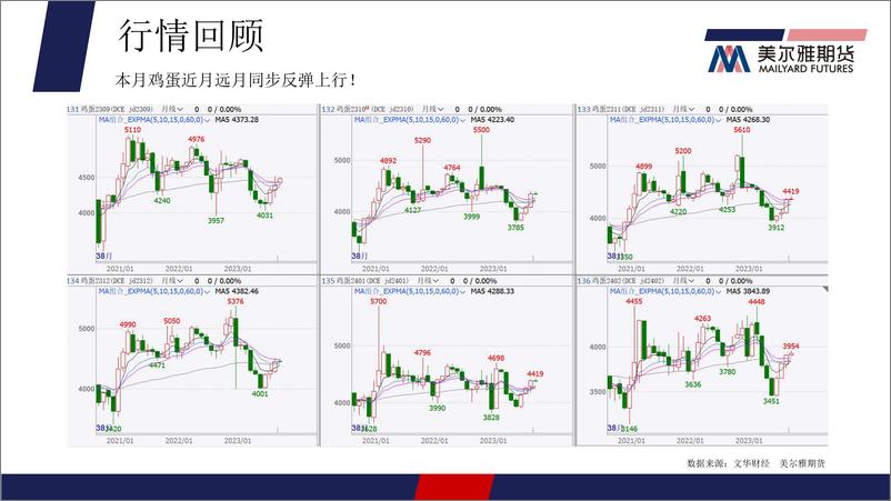 《鸡蛋月报-20230831-美尔雅期货-15页》 - 第5页预览图