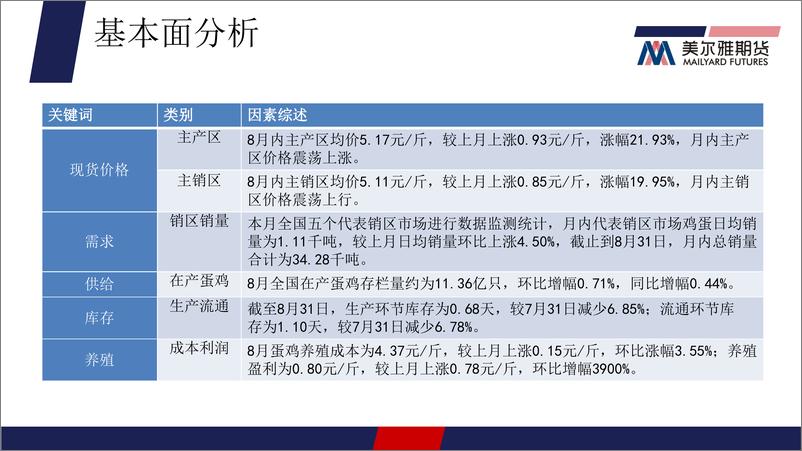 《鸡蛋月报-20230831-美尔雅期货-15页》 - 第6页预览图